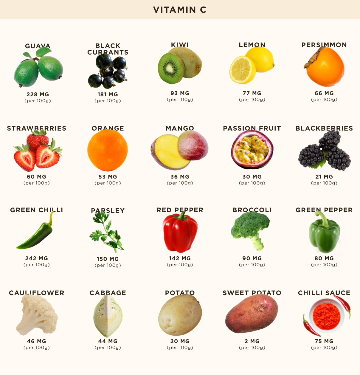 Chart showing foods high in vitamin C Natural sources of vitamin C Fruits and vegetables high in vitamin C Chart showing which foods contain the most vitamin C