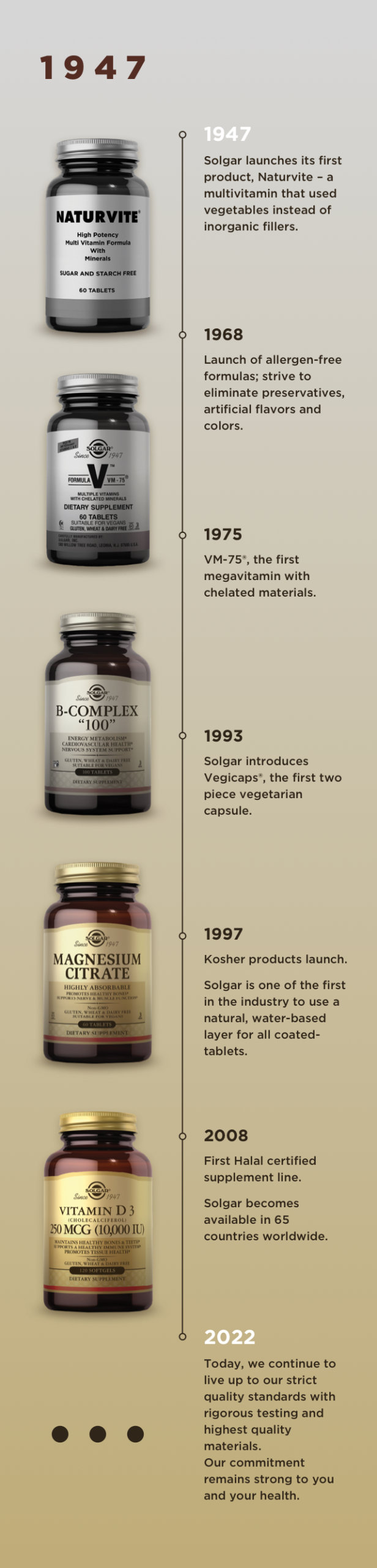 Timeline of Solgar visualized through bottles